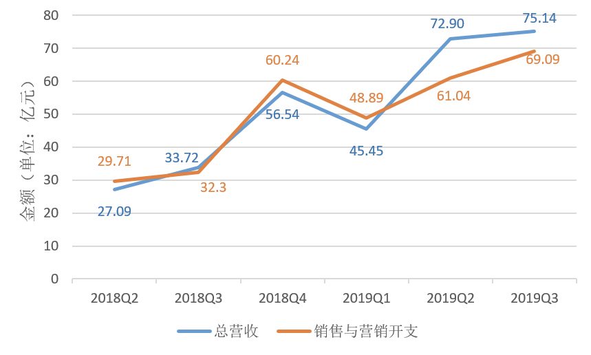 拼多多2019年Q3财报分析：在赚钱这件小事上还有很长的路要走 - 配图5