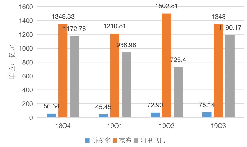 拼多多2019年Q3财报分析：在赚钱这件小事上还有很长的路要走 - 配图3