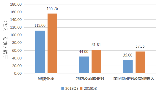 美团20282d地22853财报分析： - 配图3