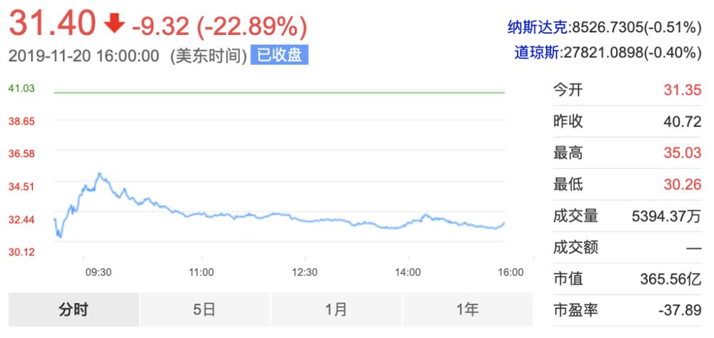 拼多多2019年Q3财报分析：在赚钱这件小事上还有很长的路要走