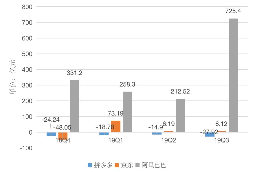 拼多多2019年Q3财报分析：在赚钱这件小事上还有很长的路要走 - 配图4