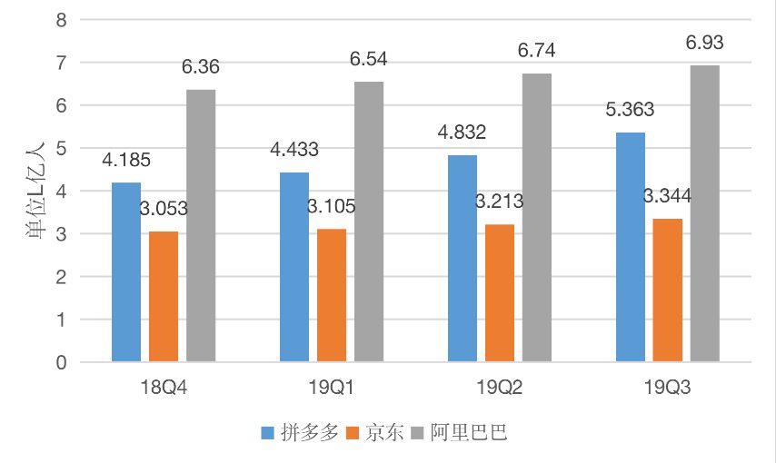 拼多多2019年Q3财报分析：在赚钱这件小事上还有很长的路要走 - 配图2