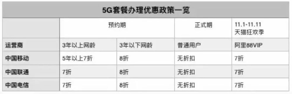 一文读懂：5G套餐怎么选？5G手机有哪些？双11有优惠？ - 配图3
