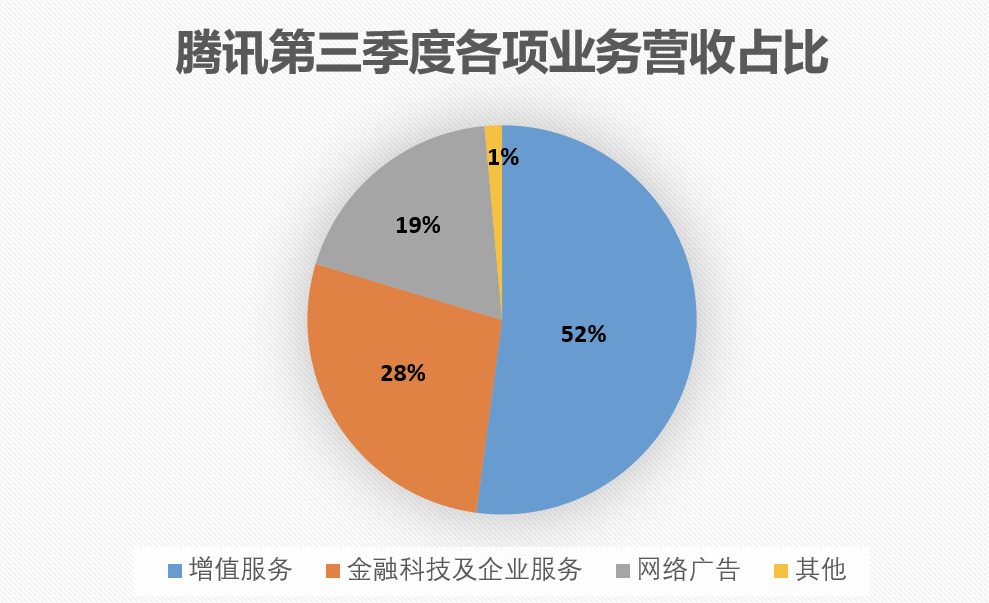 腾讯Q3财报分析：QQ用户2下跌，整体营收不及预期 - 配图2