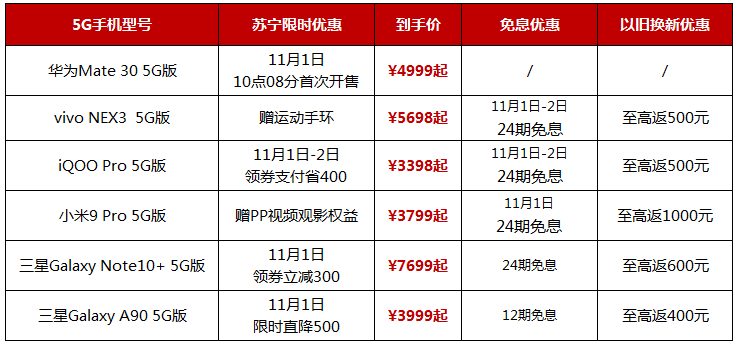一文读懂：5G套餐怎么选？5G手机有哪些？双11有优惠？ - 配图2