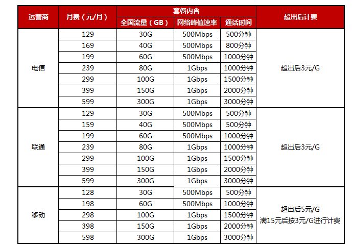 一文读懂：5G套餐怎么选？5G手机有哪些？双11有优惠？