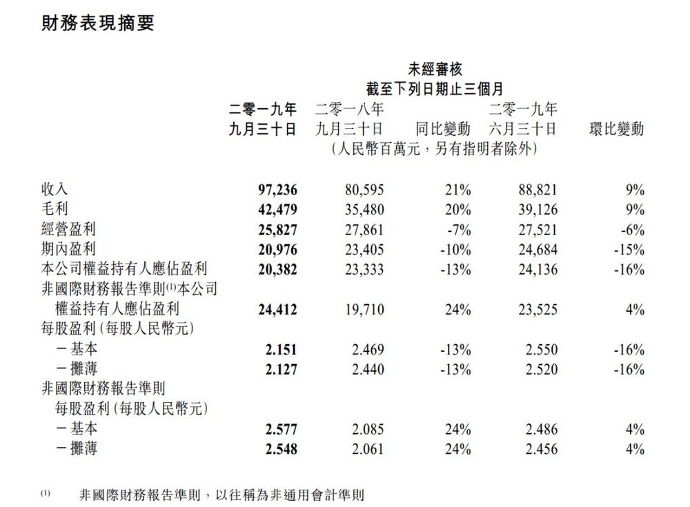 腾讯Q3财报分析：QQ用户2下跌，整体营收不及预期